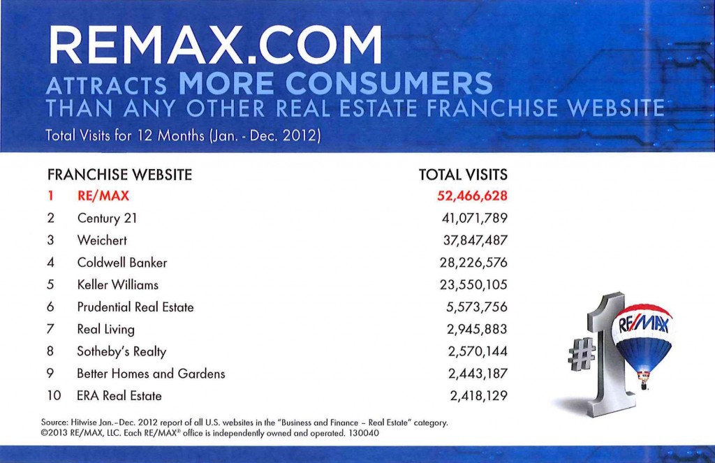 REMAX.COM Attracts More Consumers Than Any Other Real Estate Franchise Website