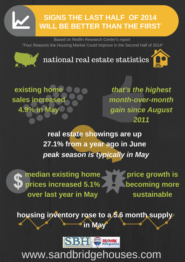 Signs the 2014 Real Estate Market is Improving