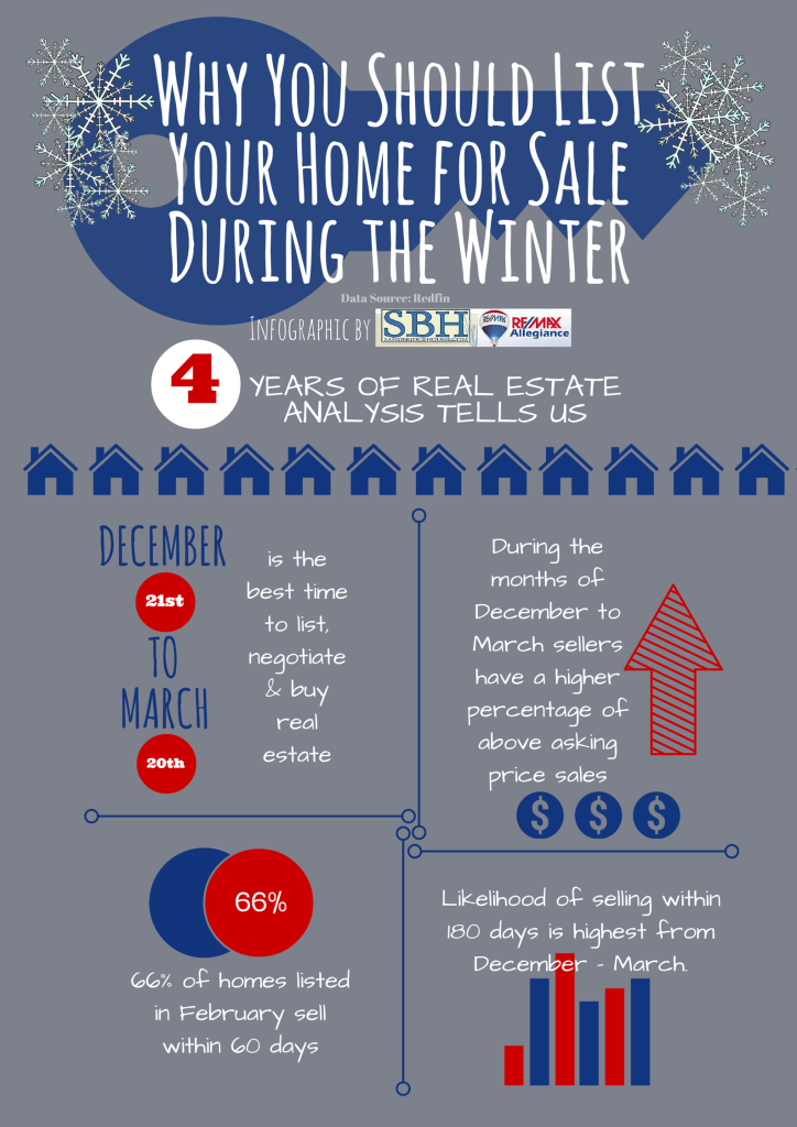 Why You Should List Your Home for Sale During the Winter Months Infographic SBH Real Estate
